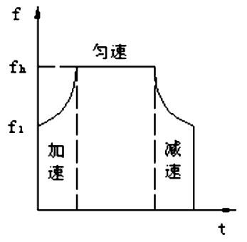 步進電機的速度控制及運動規律——西安泰富西瑪電機(西安西瑪電機集團股份有限公司)官方網站 步進電機的速度控制及運動規律——西安泰富西瑪電機(西安西瑪電機集團股份有限公司)官方網站
